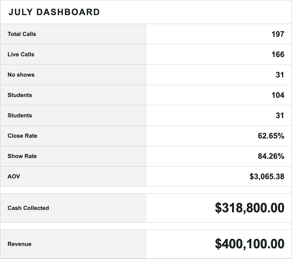 July dashboard with 197 total calls, 166 live calls, 104 enrollments, a 62.65 percent close rate, an 84.26 percent show rate, $318,800 cash collected, and $400,100 in revenue.